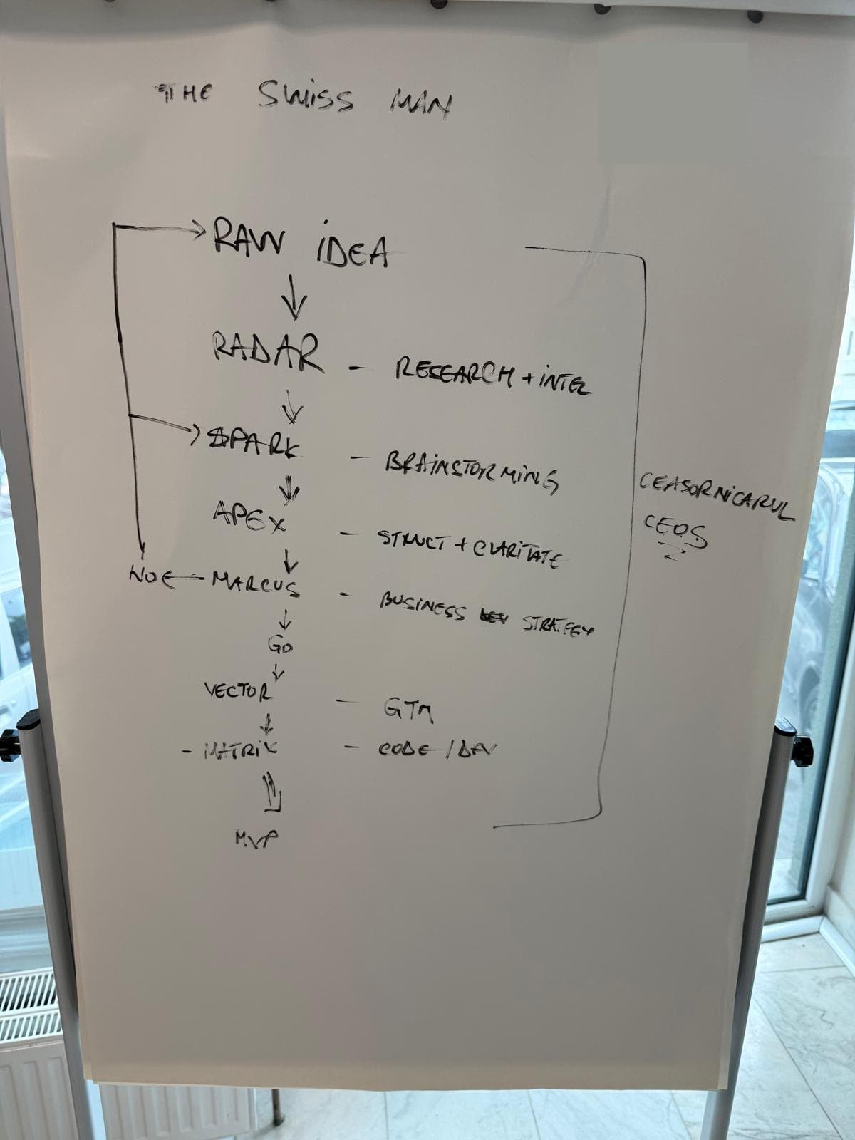 Hand-drawn whiteboard: RAW IDEA → RADAR → SPARK → APEX → MARCUS (NO/GO) → VECTOR → MATRIX → MVP, overseen by the Watchmaker.
